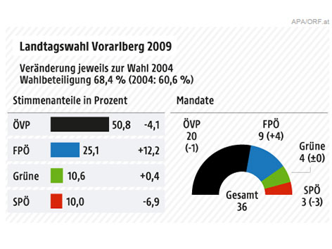 Grafik Wahl 2009