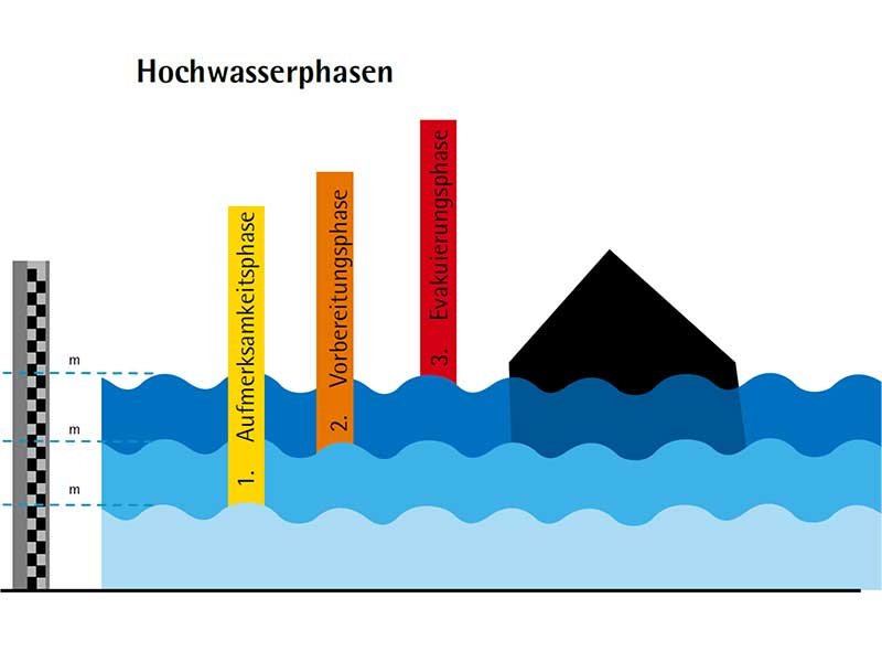 Rhein Hochwasserübung