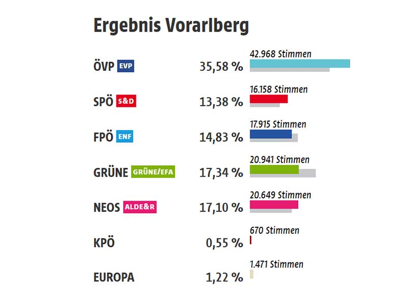 Grafik Vorarlberg EU-Wahl